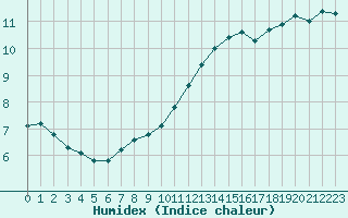 Courbe de l'humidex pour Frontenac (33)