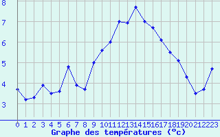 Courbe de tempratures pour Aubenas - Lanas (07)