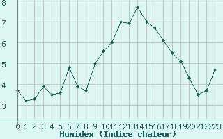 Courbe de l'humidex pour Aubenas - Lanas (07)