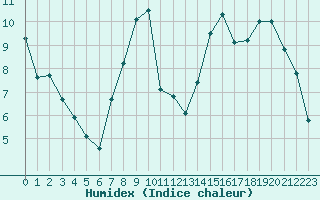 Courbe de l'humidex pour Connerr (72)