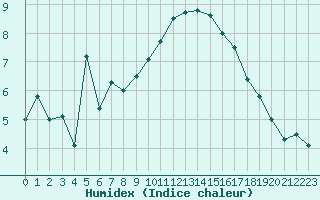 Courbe de l'humidex pour Istres (13)