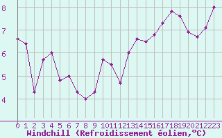 Courbe du refroidissement olien pour Creil (60)
