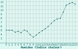 Courbe de l'humidex pour Saint-Nazaire-d'Aude (11)