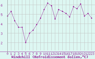 Courbe du refroidissement olien pour Le Mesnil-Esnard (76)