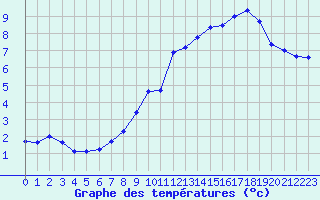 Courbe de tempratures pour Ambrieu (01)