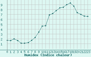 Courbe de l'humidex pour Ambrieu (01)