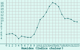 Courbe de l'humidex pour Tours (37)