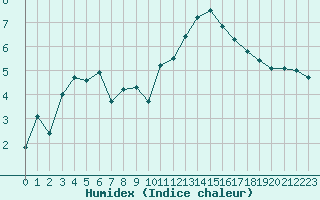 Courbe de l'humidex pour Saint-Brieuc (22)