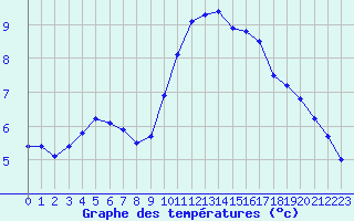 Courbe de tempratures pour Biache-Saint-Vaast (62)