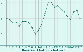 Courbe de l'humidex pour Le Touquet (62)