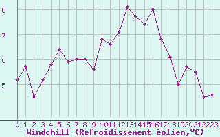 Courbe du refroidissement olien pour Aizenay (85)