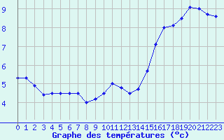 Courbe de tempratures pour Nancy - Ochey (54)