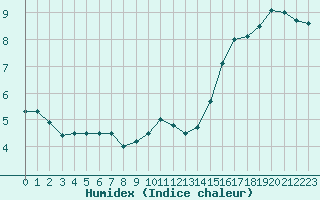 Courbe de l'humidex pour Nancy - Ochey (54)