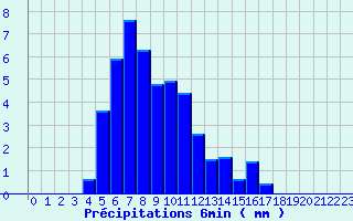 Diagramme des prcipitations pour Valognes (50)
