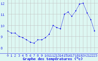 Courbe de tempratures pour Cambrai / Epinoy (62)