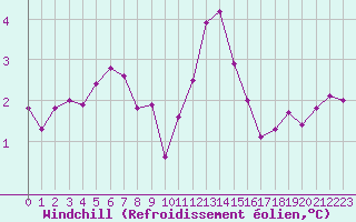 Courbe du refroidissement olien pour Bridel (Lu)
