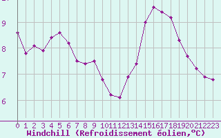Courbe du refroidissement olien pour Quimper (29)