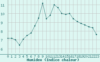 Courbe de l'humidex pour Dax (40)