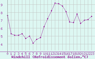 Courbe du refroidissement olien pour Troyes (10)