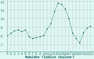 Courbe de l'humidex pour Variscourt (02)