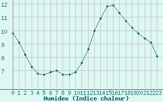 Courbe de l'humidex pour Sainte-Genevive-des-Bois (91)