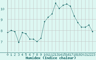 Courbe de l'humidex pour Brignogan (29)