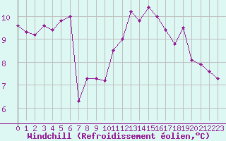 Courbe du refroidissement olien pour Paris Saint-Germain-des-Prs (75)