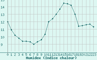 Courbe de l'humidex pour Bordeaux (33)