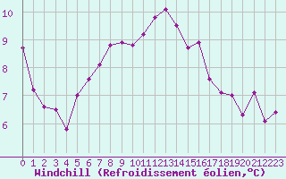 Courbe du refroidissement olien pour Sgur-le-Chteau (19)