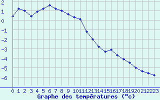 Courbe de tempratures pour Mont-Aigoual (30)