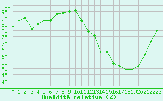 Courbe de l'humidit relative pour Rodez (12)
