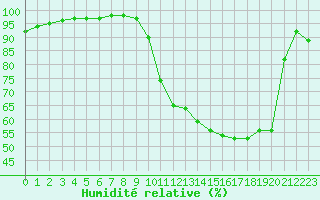 Courbe de l'humidit relative pour Nantes (44)