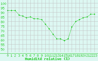 Courbe de l'humidit relative pour Gap-Sud (05)