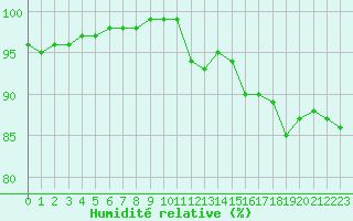Courbe de l'humidit relative pour Saint-Brieuc (22)
