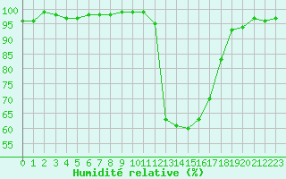 Courbe de l'humidit relative pour Auch (32)
