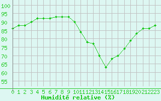 Courbe de l'humidit relative pour Corsept (44)