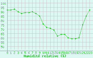 Courbe de l'humidit relative pour Tarbes (65)