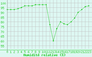 Courbe de l'humidit relative pour Lannion (22)