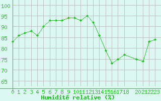 Courbe de l'humidit relative pour Saint-Philbert-de-Grand-Lieu (44)