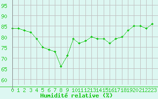 Courbe de l'humidit relative pour Colmar (68)