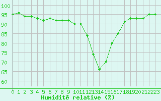 Courbe de l'humidit relative pour Mirebeau (86)