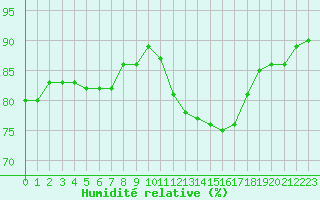 Courbe de l'humidit relative pour Bellengreville (14)