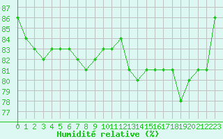 Courbe de l'humidit relative pour Saint-Brieuc (22)