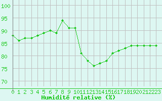Courbe de l'humidit relative pour Roujan (34)