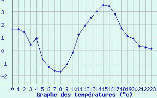 Courbe de tempratures pour Haegen (67)