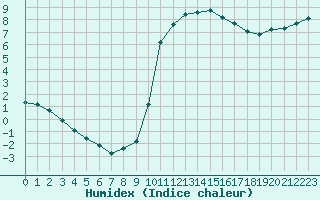 Courbe de l'humidex pour Mouilleron-le-Captif (85)