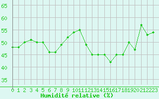 Courbe de l'humidit relative pour Cavalaire-sur-Mer (83)