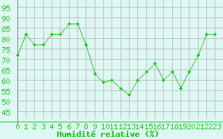 Courbe de l'humidit relative pour Manlleu (Esp)