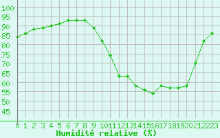 Courbe de l'humidit relative pour Saint-Brieuc (22)