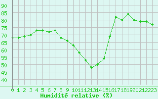 Courbe de l'humidit relative pour Orschwiller (67)